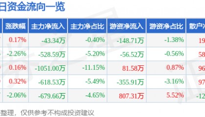 股票行情快报：海南高速（000886）1月23日主力资金净卖出43.34万元