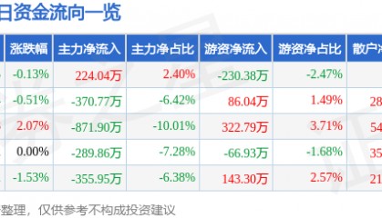 股票行情快报：五矿发展（600058）12月10日主力资金净买入224.04万元