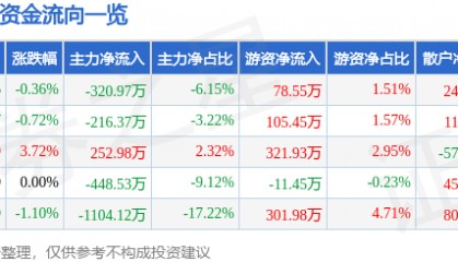 股票行情快报：ST华闻（000793）5月21日主力资金净卖出320.97万元