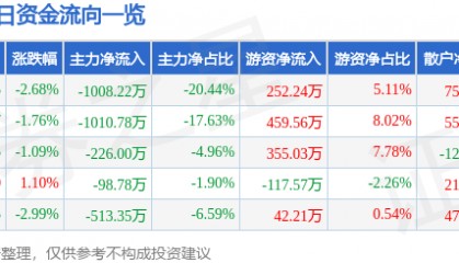 股票行情快报：北巴传媒（600386）6月19日主力资金净卖出1008.22万元