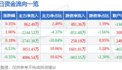 股票行情快报：中国中铁（601390）4月17日主力资金净买入862.40万元