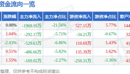 股票行情快报：金新农（002548）6月9日主力资金净卖出1969.16万元