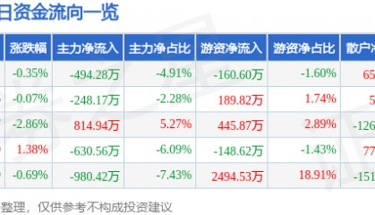 股票行情快报：宁沪高速（600377）2月7日主力资金净卖出494.28万元