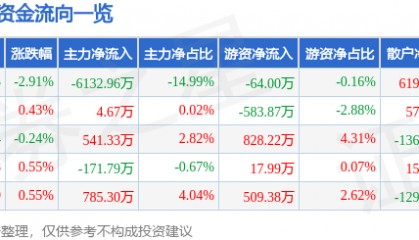 股票行情快报：天士力（600535）6月13日主力资金净卖出6132.96万元
