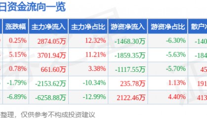 股票行情快报：实达集团（600734）4月22日主力资金净买入2874.05万元