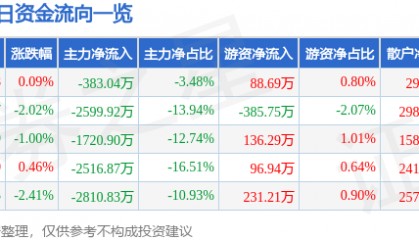 股票行情快报：海立股份（600619）6月16日主力资金净卖出383.04万元