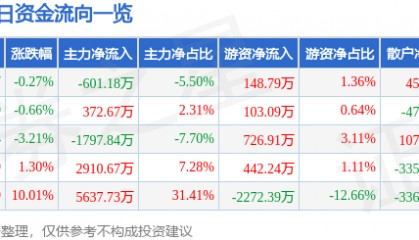 股票行情快报：五矿发展（600058）2月24日主力资金净卖出601.18万元