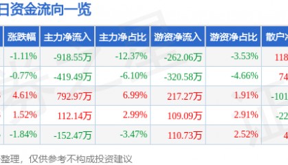 股票行情快报：兰州黄河（000929）12月10日主力资金净卖出918.55万元