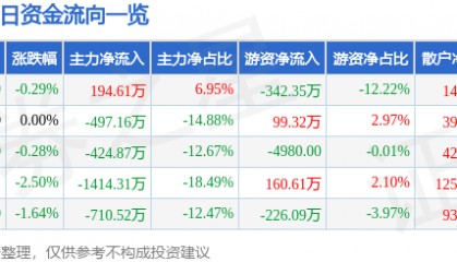 股票行情快报：ST易事特（300376）3月27日主力资金净买入194.61万元