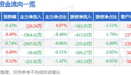 股票行情快报：天士力（600535）7月25日主力资金净买入220.24万元