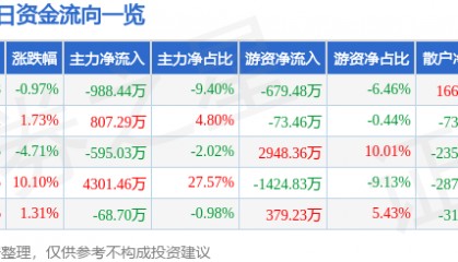 股票行情快报：三木集团（000632）7月1日主力资金净卖出988.44万元