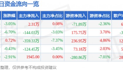 股票行情快报：兰州黄河（000929）1月6日主力资金净买入2.31万元