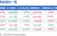 股票行情快报：长城证券（002939）6月4日主力资金净卖出1463.69万元