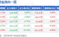 股票行情快报：*ST华闻（000793）4月8日主力资金净卖出239.30万元