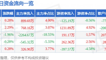 股票行情快报：浙江永强（002489）3月25日主力资金净买入899.69万元