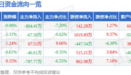股票行情快报：豪迈科技（002595）3月11日主力资金净卖出804.41万元