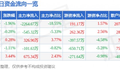 股票行情快报：浙江永强（002489）3月21日主力资金净卖出2264.67万元