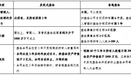 发起式基金是什么？和普通基金有区别吗？