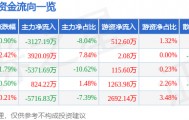 股票行情快报：华大九天（301269）4月22日主力资金净卖出3127.19万元