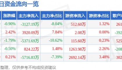 股票行情快报：华大九天（301269）4月22日主力资金净卖出3127.19万元