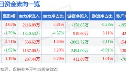 股票行情快报：鼎龙股份（300054）11月29日主力资金净买入2116.89万元