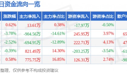 股票行情快报：博汇纸业（600966）1月6日主力资金净买入13.61万元