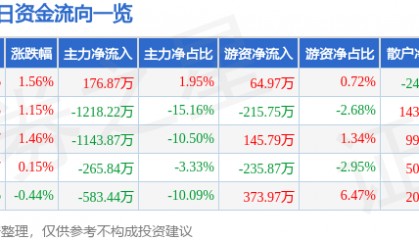 股票行情快报：南京高科（600064）4月21日主力资金净买入176.87万元
