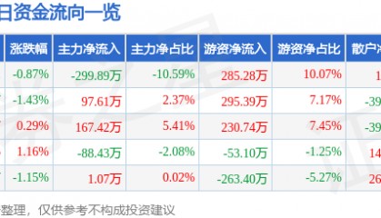 股票行情快报：五矿发展（600058）1月9日主力资金净卖出299.89万元