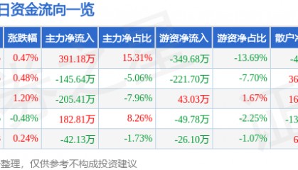 股票行情快报：福建水泥（600802）4月24日主力资金净买入391.18万元