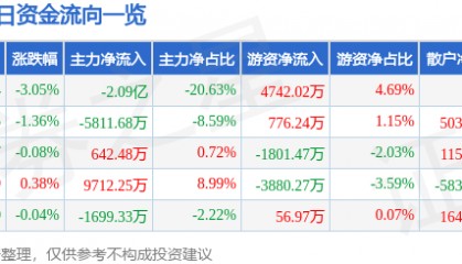 股票行情快报：北方稀土（600111）3月21日主力资金净卖出2.09亿元