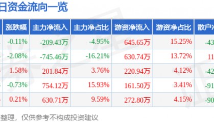 股票行情快报：奥康国际（603001）2月26日主力资金净卖出209.43万元