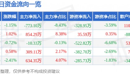 股票行情快报：石化机械（000852）9月2日主力资金净卖出773.10万元