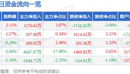 股票行情快报：海南高速（000886）3月6日主力资金净买入1176.61万元