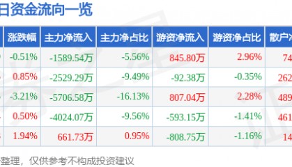 股票行情快报：海立股份（600619）5月13日主力资金净卖出1589.54万元