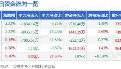 股票行情快报：创维数字（000810）12月4日主力资金净卖出1834.14万元