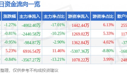 股票行情快报：永太科技（002326）7月29日主力资金净卖出4002.40万元