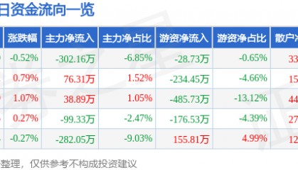 股票行情快报：山西焦化（600740）2月5日主力资金净卖出302.16万元
