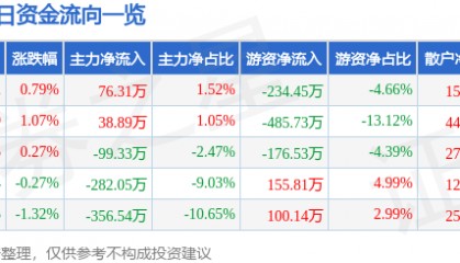 股票行情快报：山西焦化（600740）1月27日主力资金净买入76.31万元