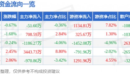 股票行情快报：天士力（600535）6月6日主力资金净卖出51.60万元
