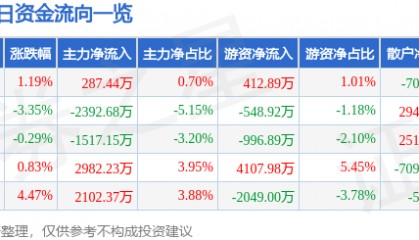 股票行情快报：鼎龙股份（300054）11月25日主力资金净买入287.44万元