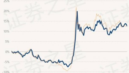 12月23日基金净值：工银文体产业股票A最新净值2.883，跌0.83%