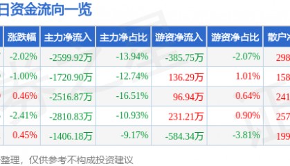 股票行情快报：海立股份（600619）6月13日主力资金净卖出2599.92万元