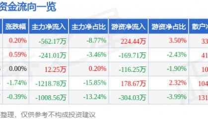 股票行情快报：海伦哲（300201）5月20日主力资金净卖出562.17万元
