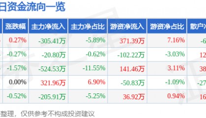 股票行情快报：山西焦化（600740）2月20日主力资金净卖出305.41万元