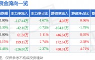 股票行情快报：皖新传媒（601801）6月19日主力资金净卖出117.44万元