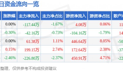 股票行情快报：皖新传媒（601801）6月19日主力资金净卖出117.44万元
