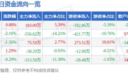 股票行情快报：五矿发展（600058）1月23日主力资金净买入183.09万元
