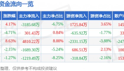 股票行情快报：东方通（300379）2月5日主力资金净卖出3185.68万元