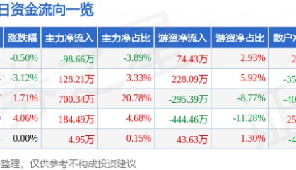 股票行情快报：福建水泥（600802）2月13日主力资金净卖出98.66万元
