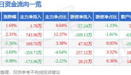 股票行情快报：兰州黄河（000929）12月27日主力资金净买入1.78万元